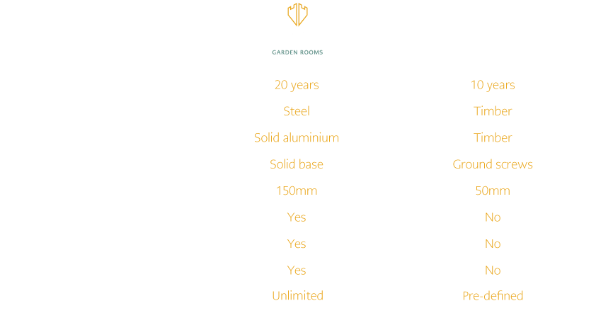 Castle-Differences